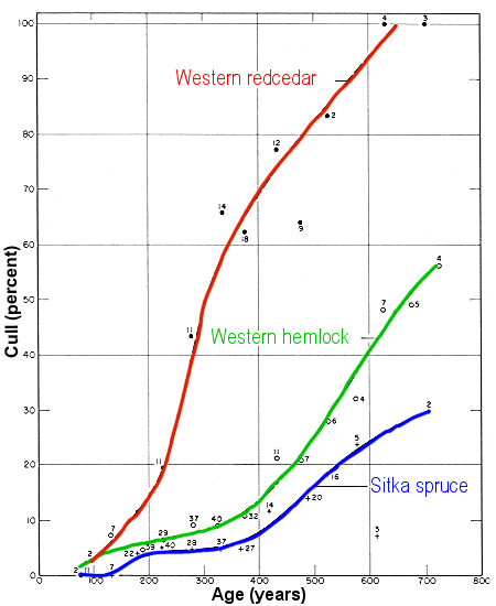 Tree Age Chart