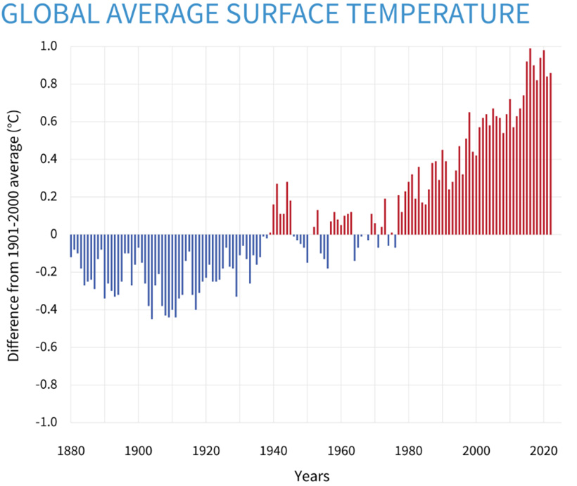 Graph with years 1880 to 2020 on x axis, difference from 1901-2000 average on y axis.