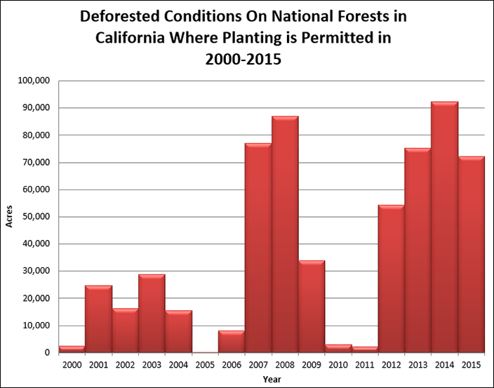 Wildfire Chart