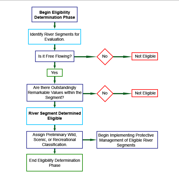 River Flow Chart