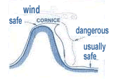 Snow cornice graphic