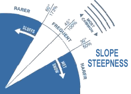 Avalanche Slope Angle Chart