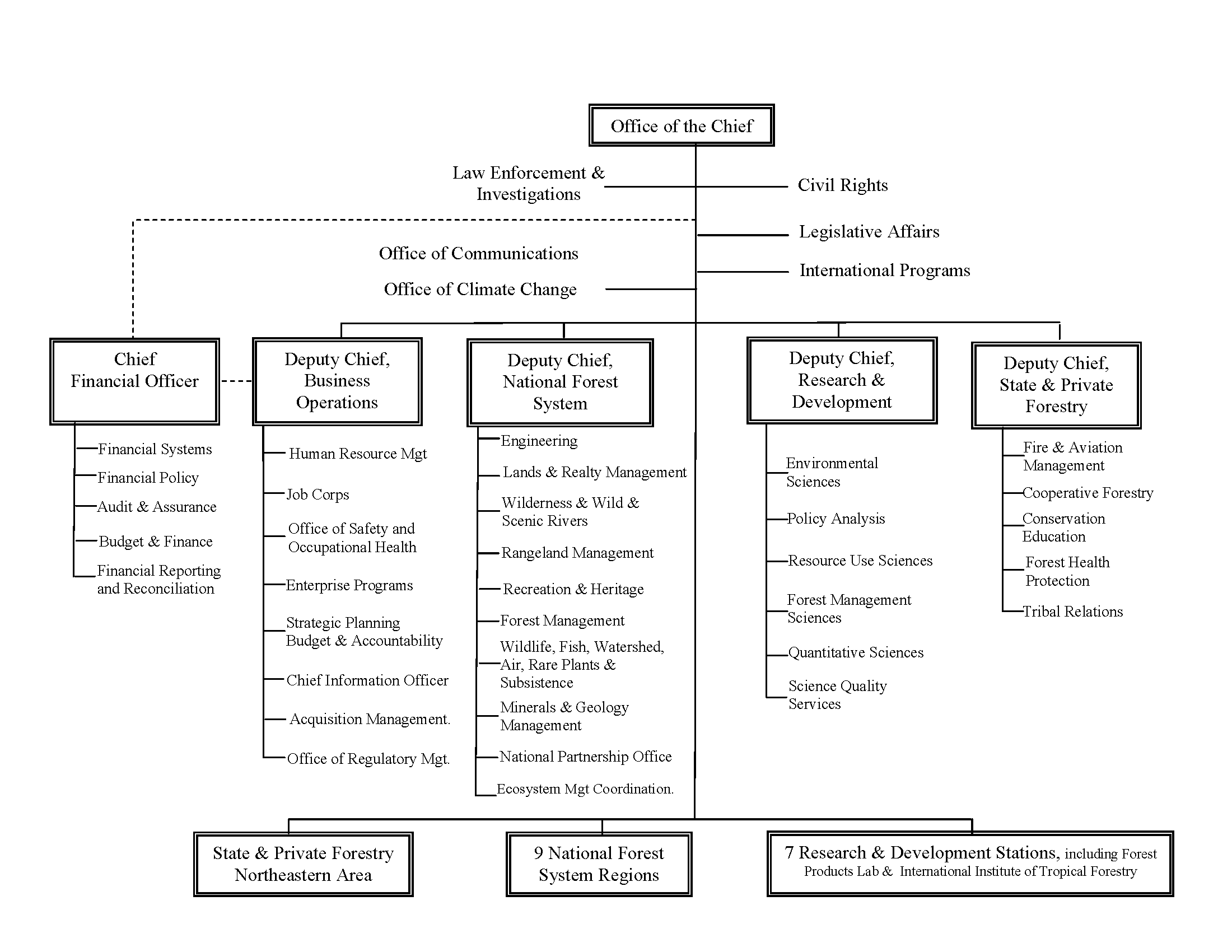 Partnership Resource Center Developing Strong Partnerships Forest Service Organizational Chart