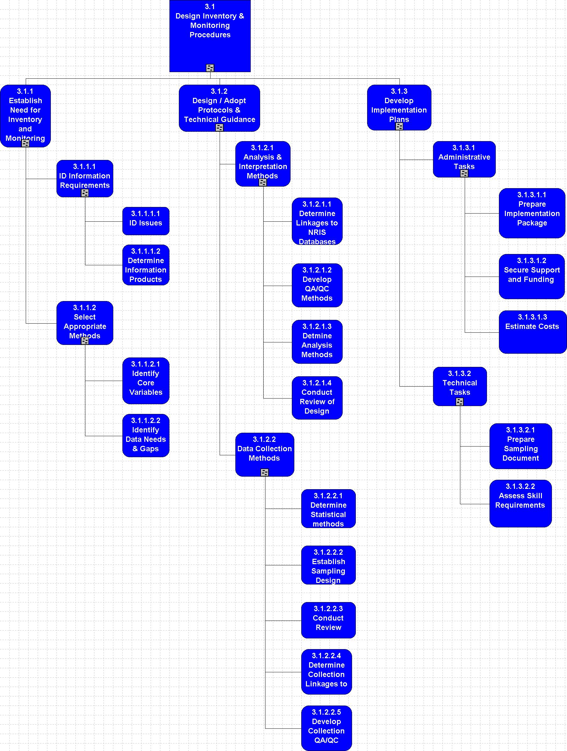 3.1x: Design Inventory &Monitoring Procedures