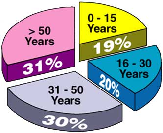 Pie chart consisting of four pieces.  From largest percentage to smallest is More than 50 years 31%, 31-50 years 30%, 16-30 years 20%, and 0-15 years 19%.