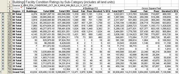 Image of a table titled, Facility Condition Ratings by Sub-Category