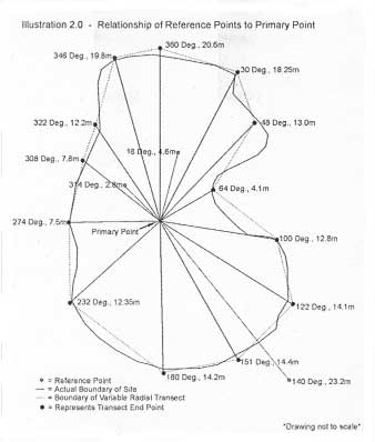 Diagram showing the relationship between reference points and primary points on the boundary of a site.