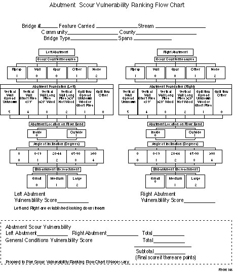 Figure B-2Abutment Scour Vulnerability Ranking Flow Chart