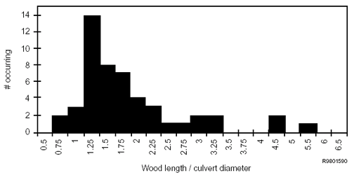 Woody debris lodged at culvert inlets is often only slightly longer than the culvert diameter. Note that wood length is expressed as a ratio to culvert diameter (n = 50).