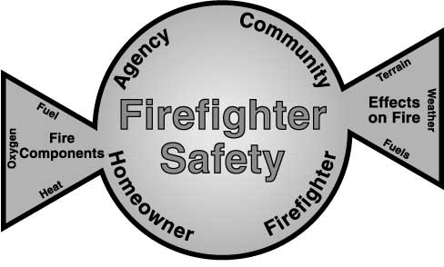Figure 2 shows a graphic depicting a variety of factors influence firefighter safety.