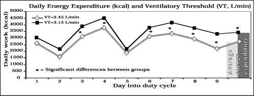 This is a line graph comparing the Daily Work of two groups of hotshot a crew.