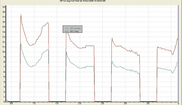 A log showing the power usage for the air handler circuit at a Forest Service office. The log shows the air handler kilowatts average and the current air handler average. The current air handler circuit mimics the air handler average, but is about six kilowats higher. The y-axis is power in kilowatts and the x-axis is the days.