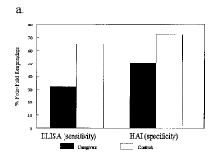 Graph showing percentage of caregivers and controls with a four-fold increase in antibody.