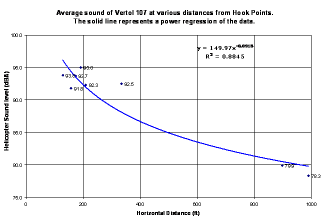sound verses distancce graph - hook points