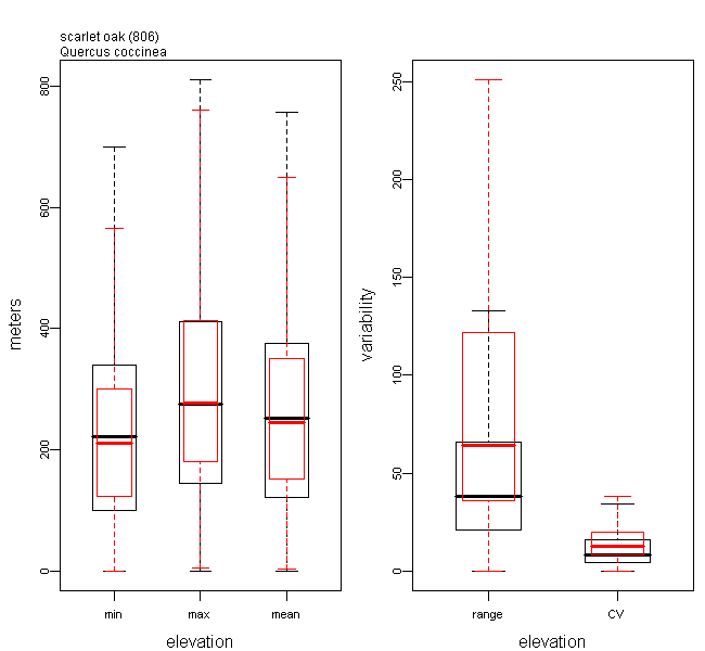 Boxplots of Elevation Predictor Values for scarlet oak Relative to all the 134 Species