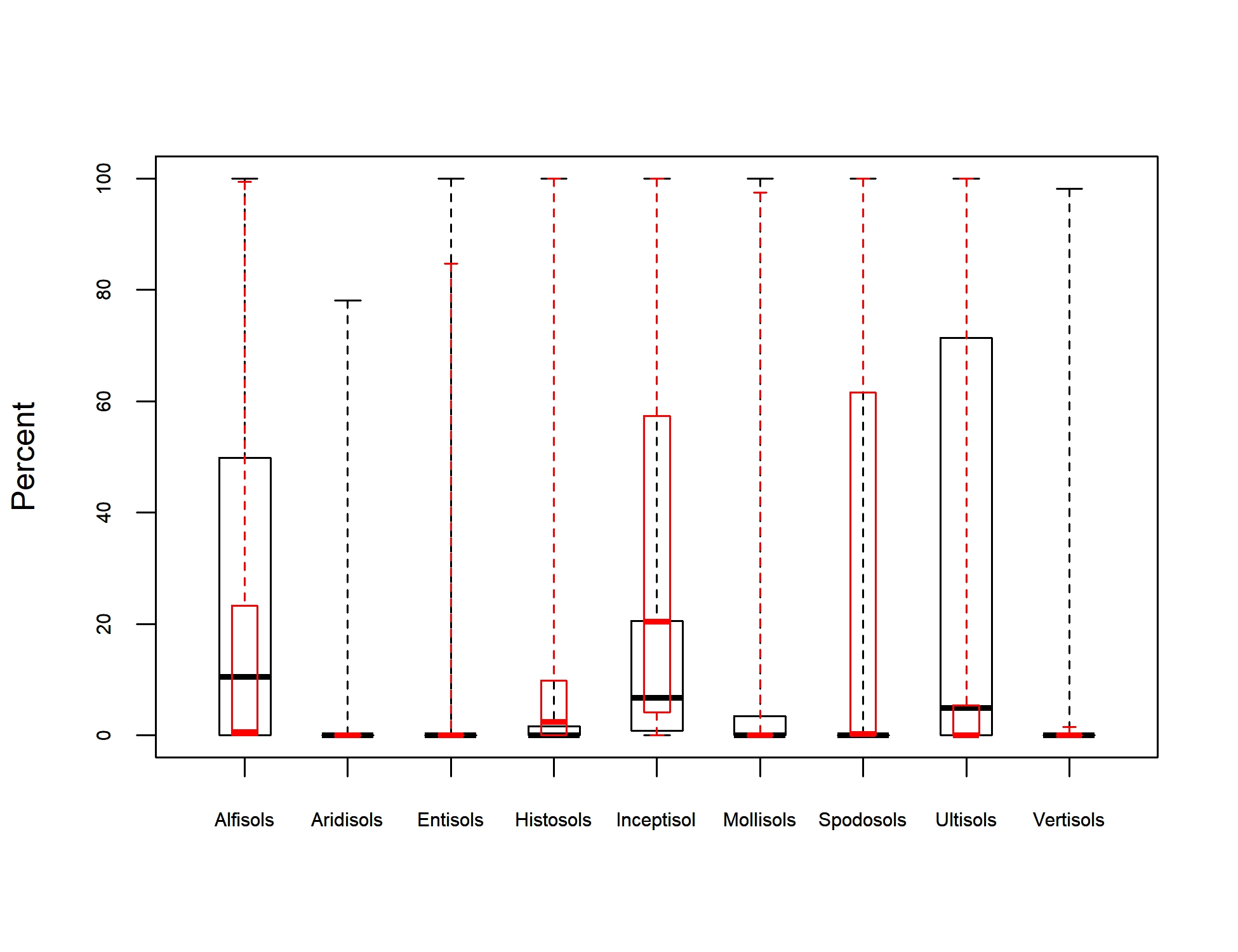 Box Plot of Soil Taxonomy Predictors for eastern white pine