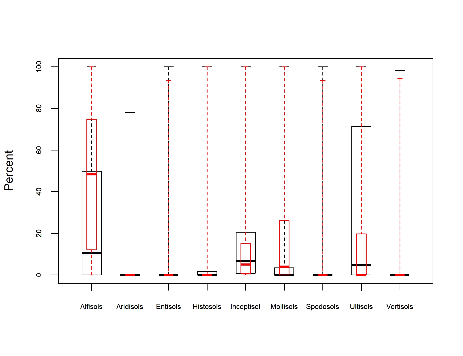 Box Plot of Soil Taxonomy Predictors for boxelder