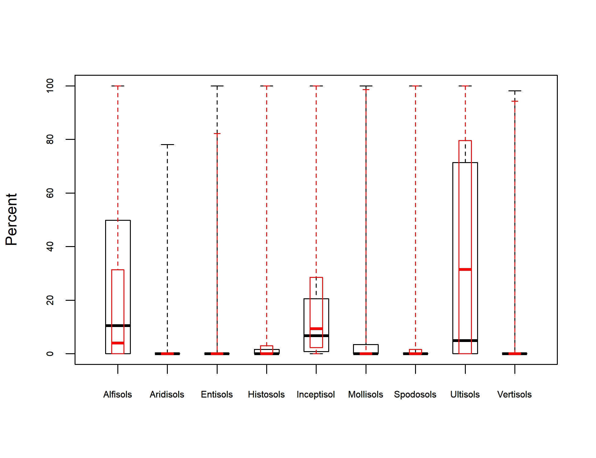 Box Plot of Soil Taxonomy Predictors for red maple