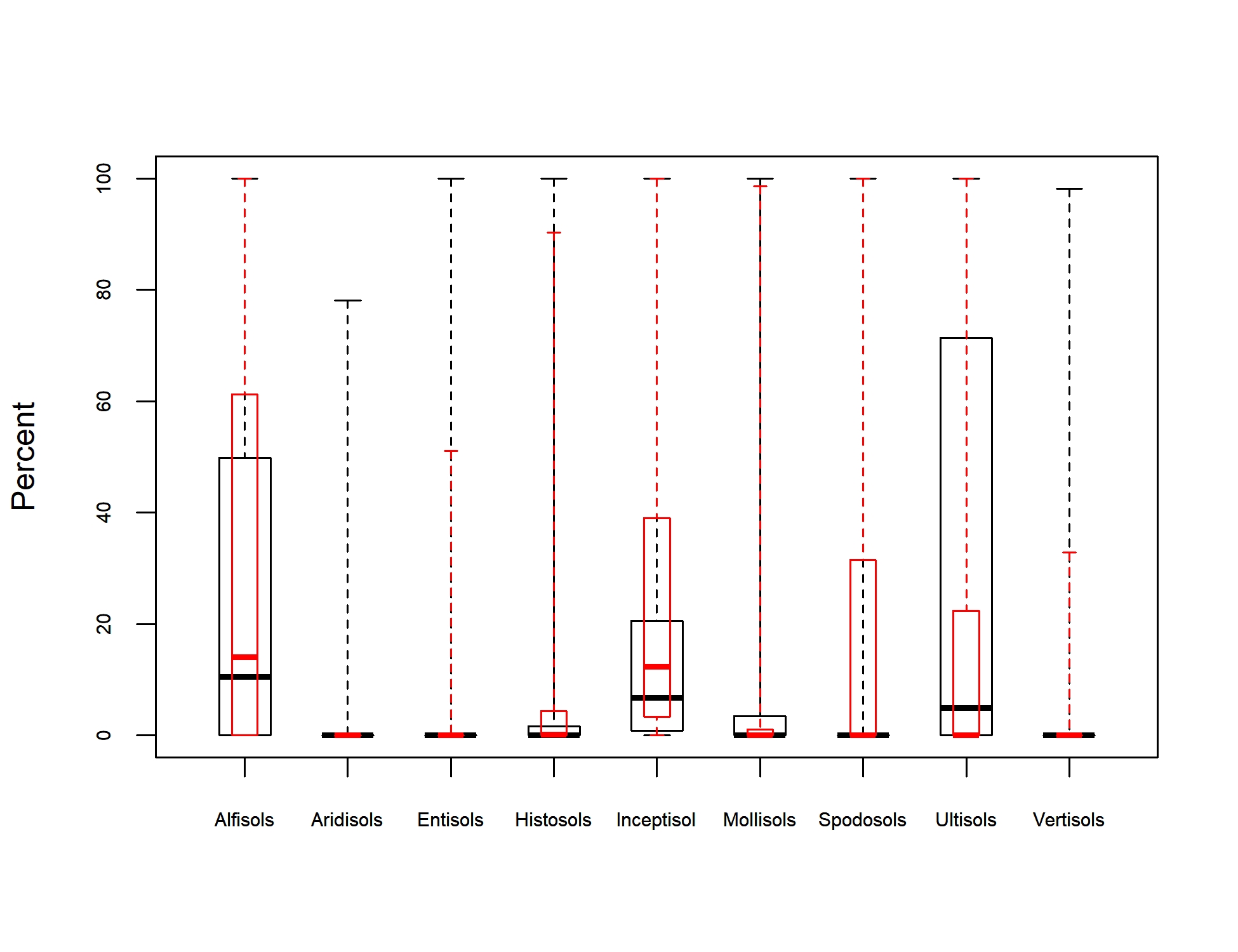 Box Plot of Soil Taxonomy Predictors for sugar maple