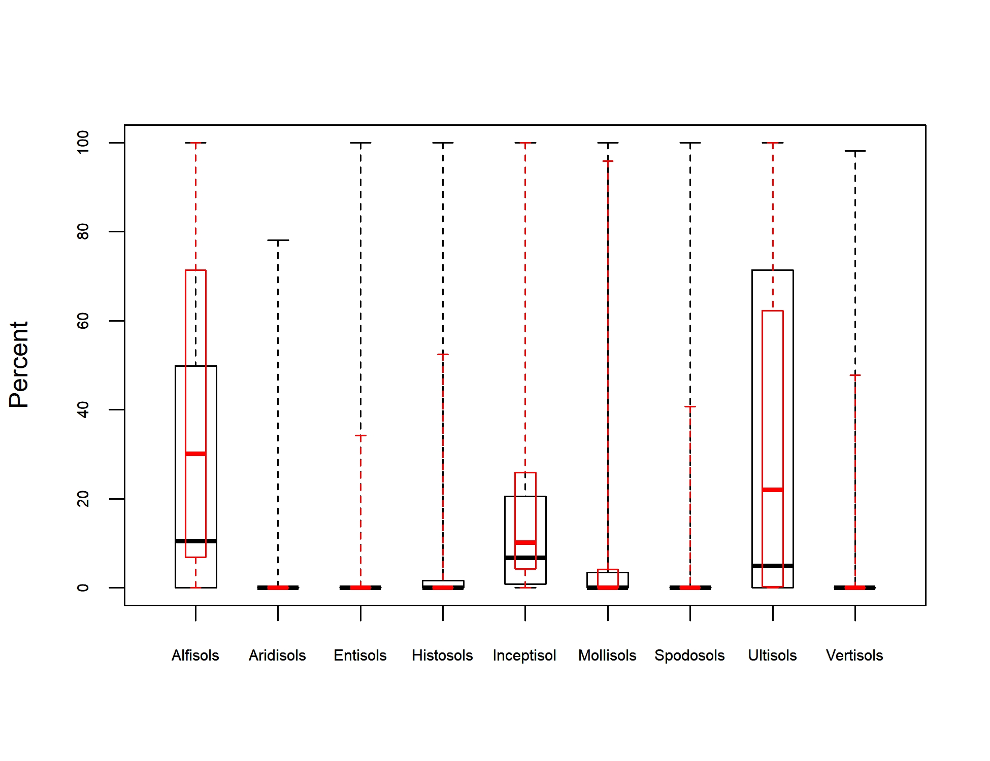 Box Plot of Soil Taxonomy Predictors for pawpaw