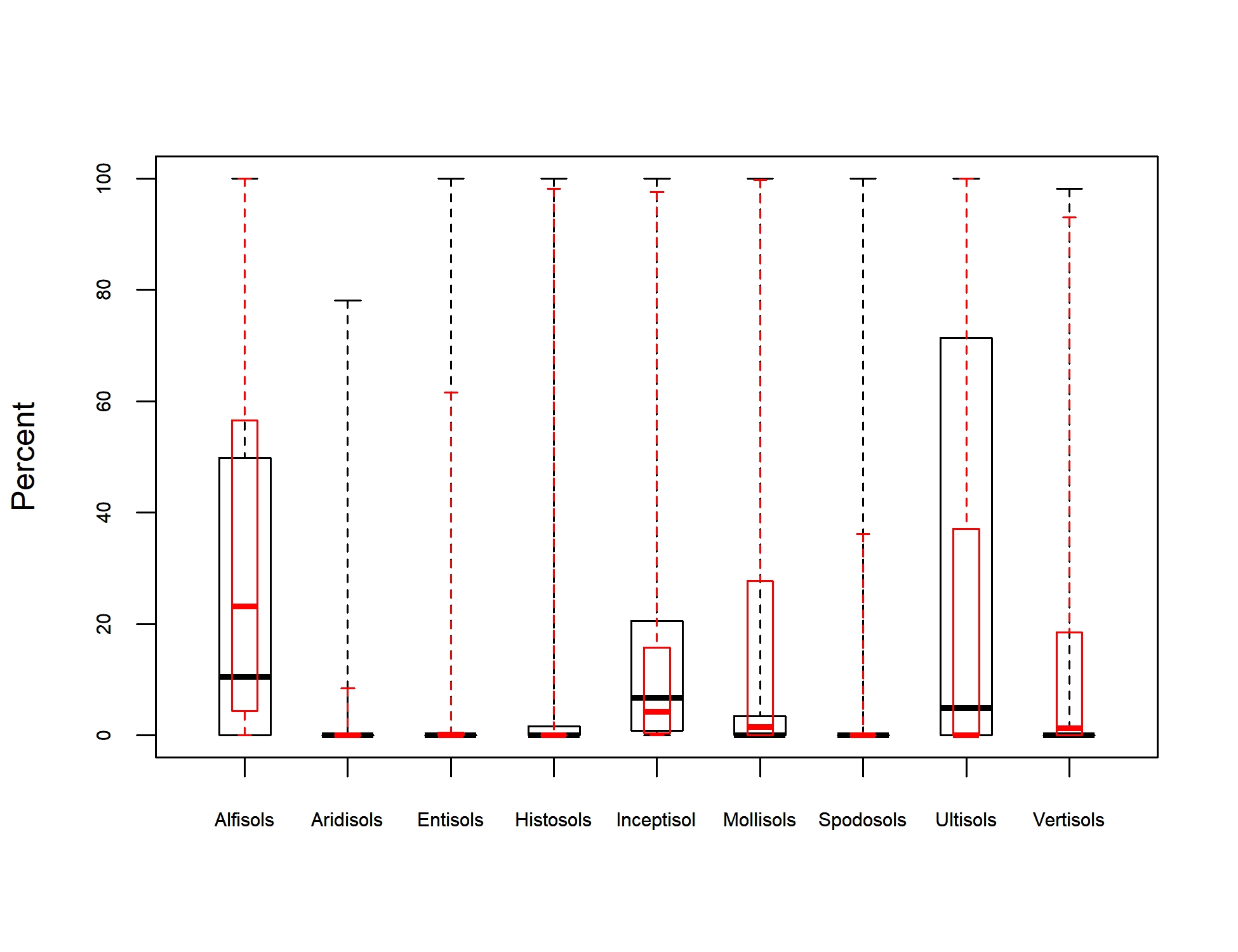 Box Plot of Soil Taxonomy Predictors for pecan
