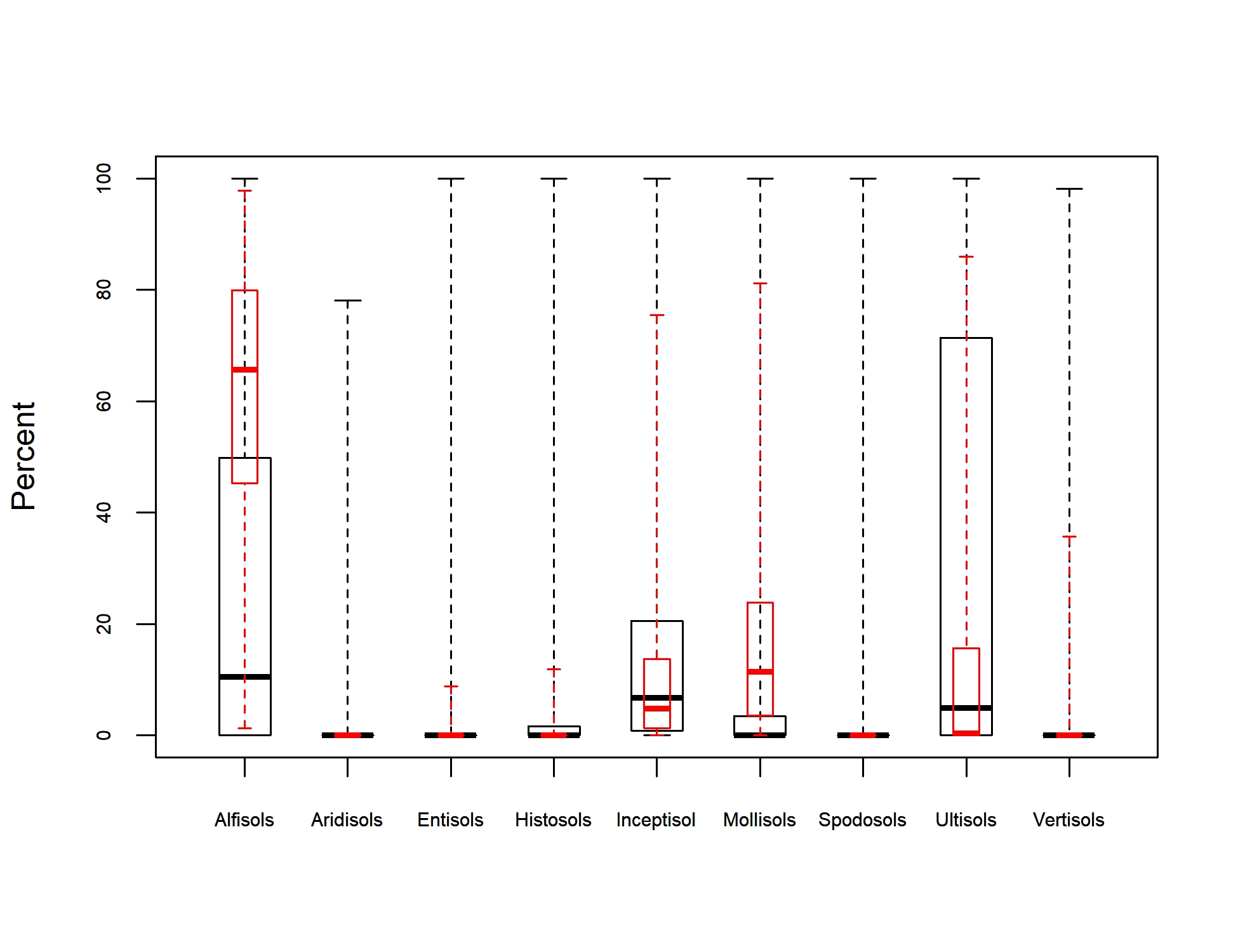 Box Plot of Soil Taxonomy Predictors for blue ash