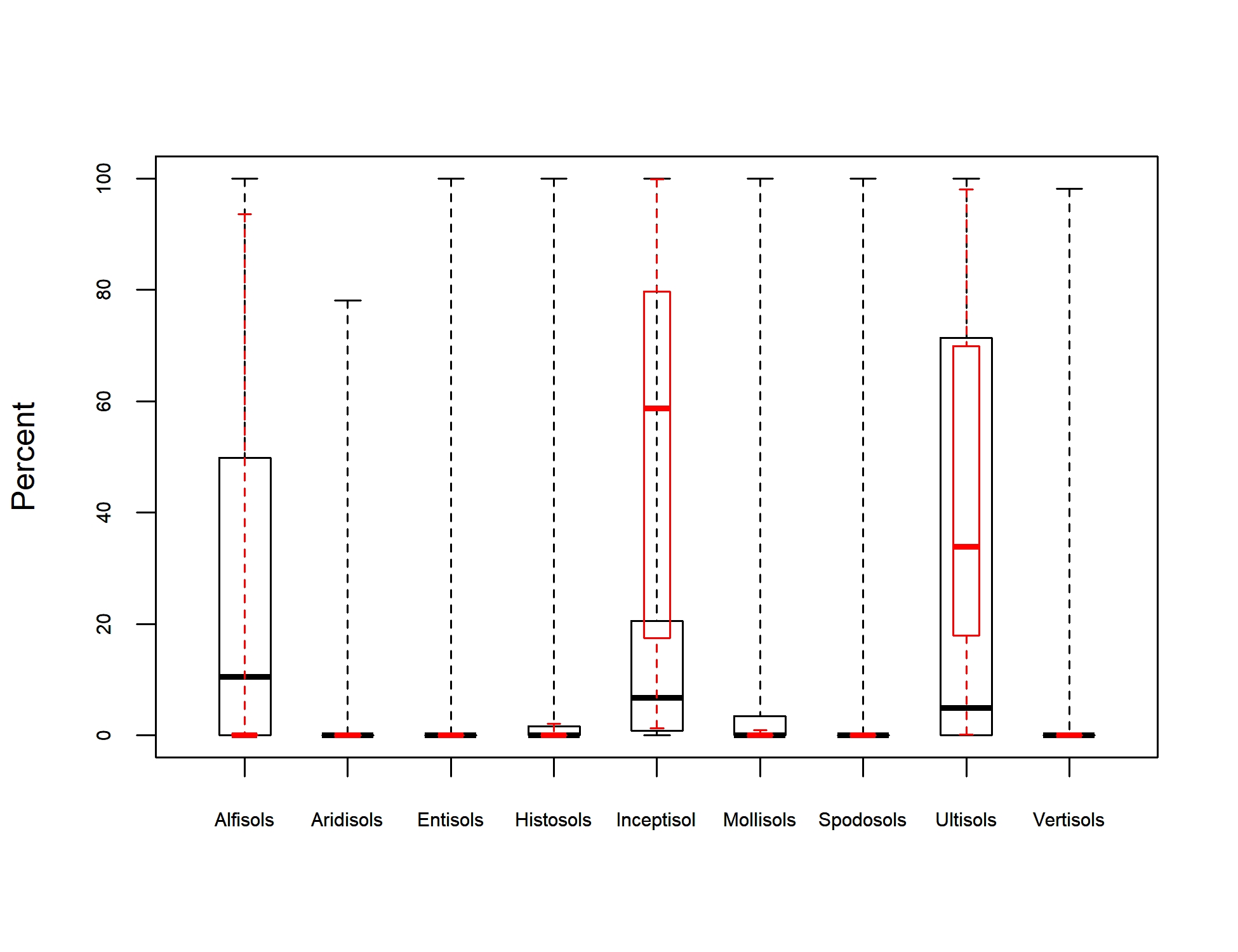 Box Plot of Soil Taxonomy Predictors for silverbell