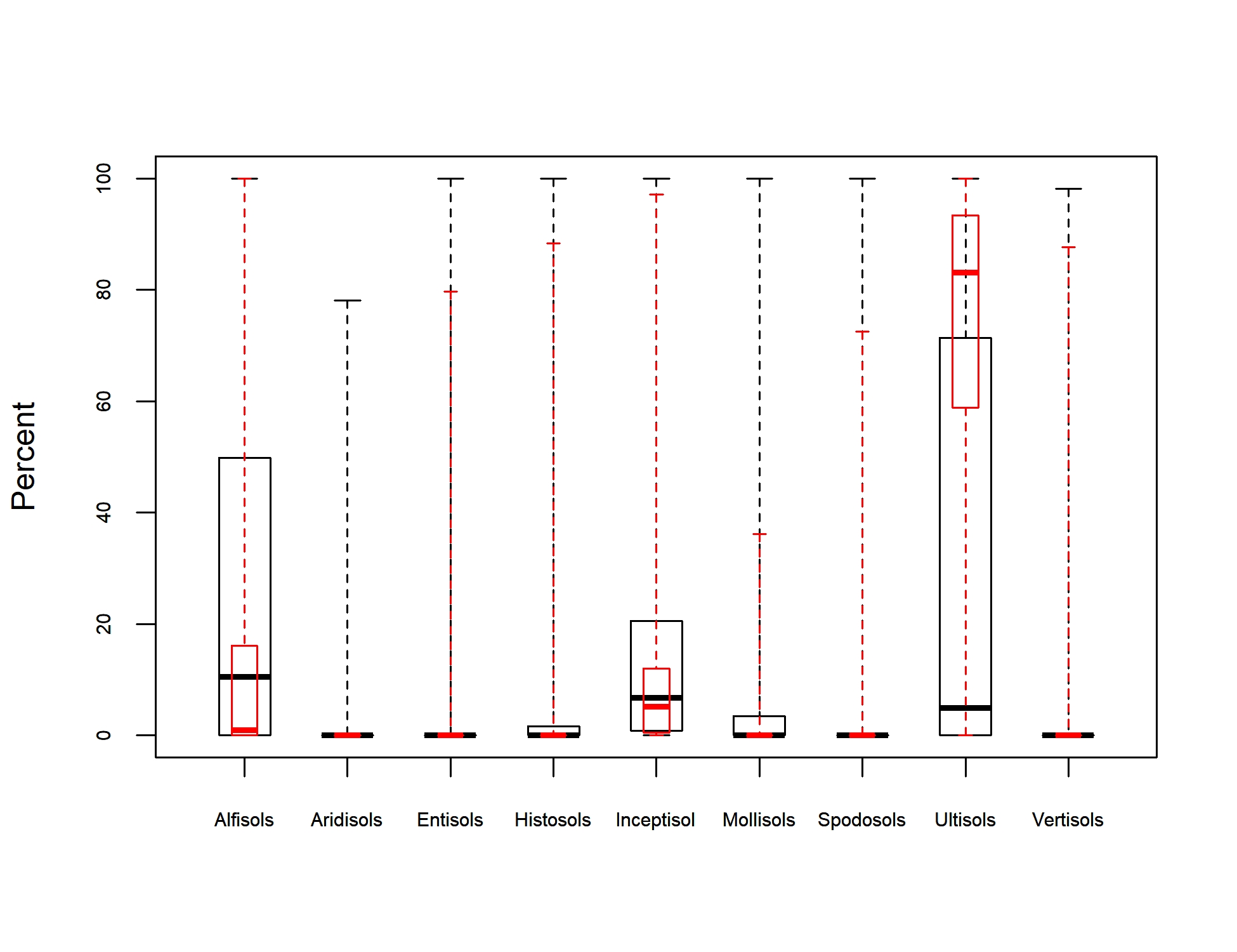 Box Plot of Soil Taxonomy Predictors for American holly