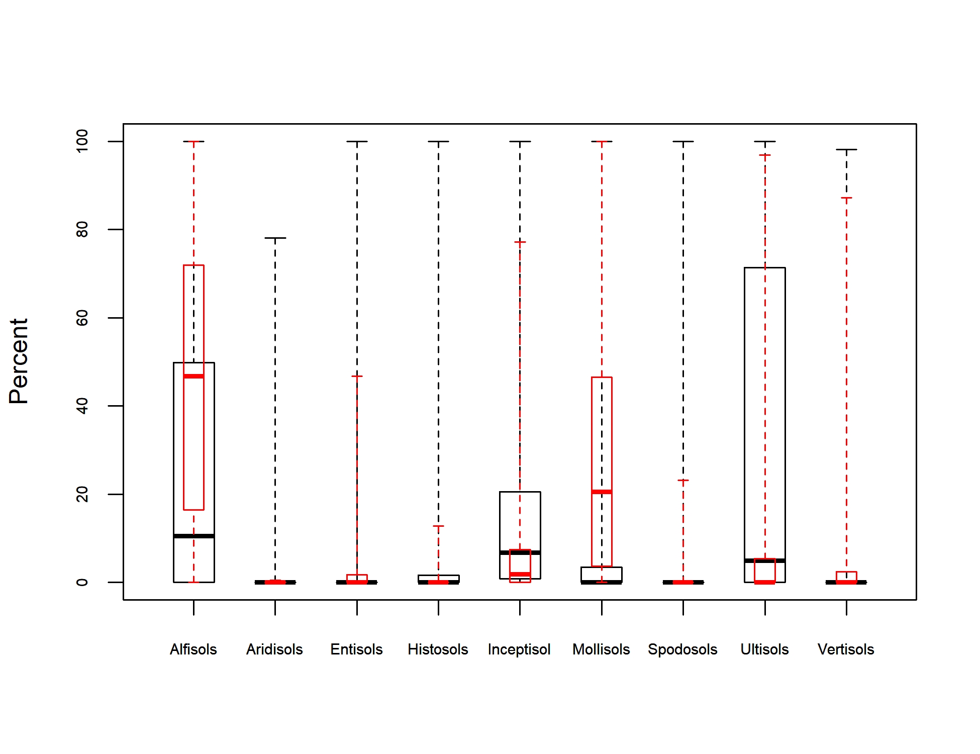 Box Plot of Soil Taxonomy Predictors for Osage-orange