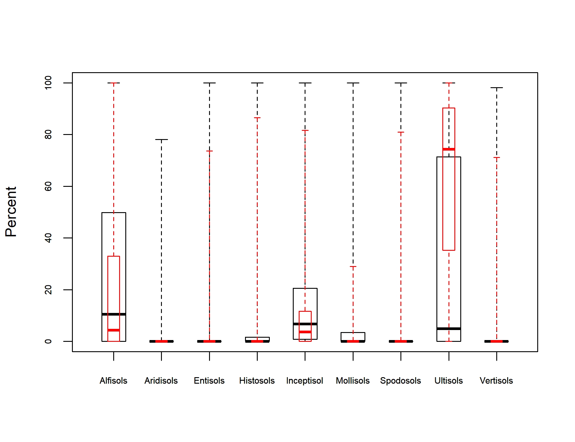 Box Plot of Soil Taxonomy Predictors for southern magnolia