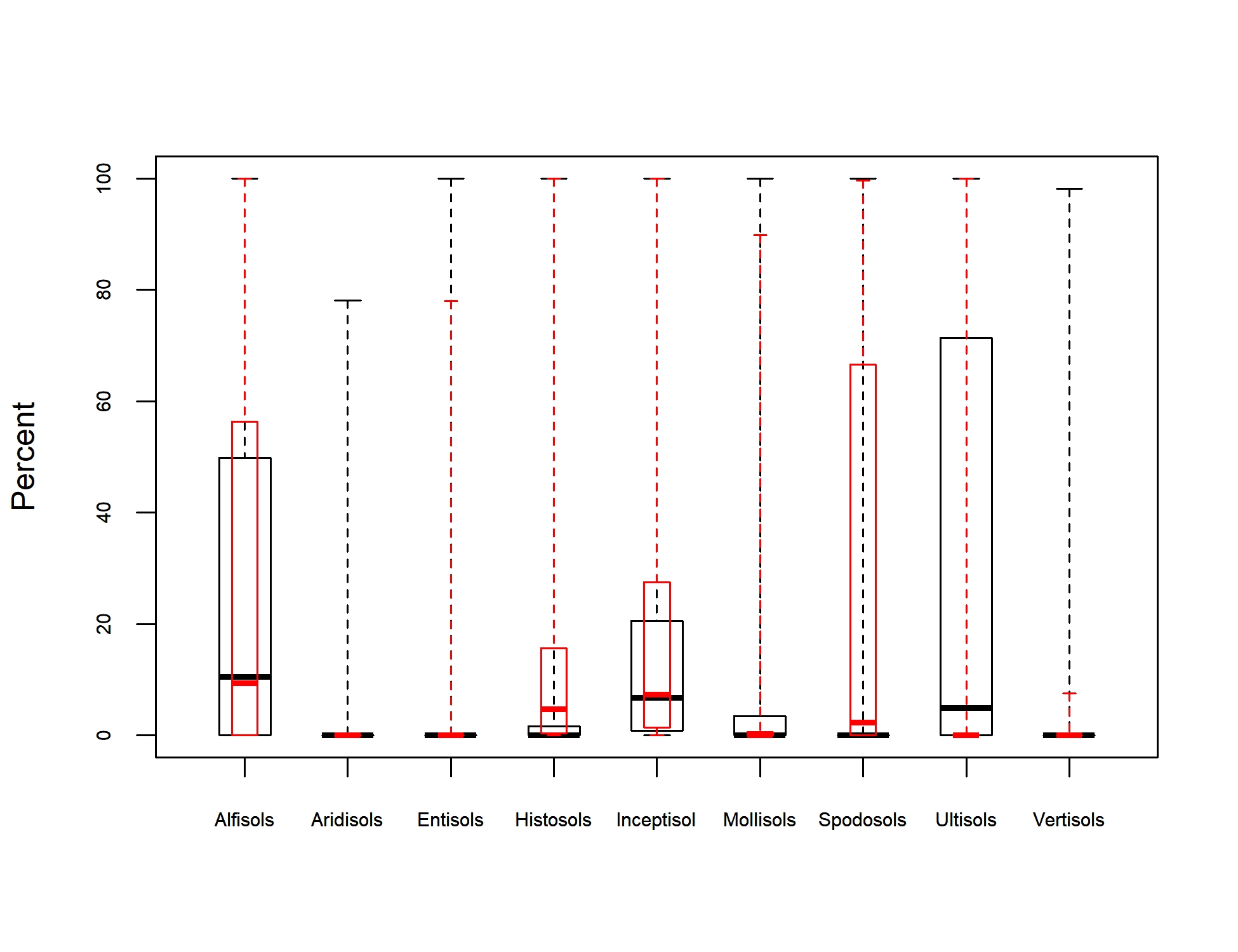 Box Plot of Soil Taxonomy Predictors for bigtooth aspen