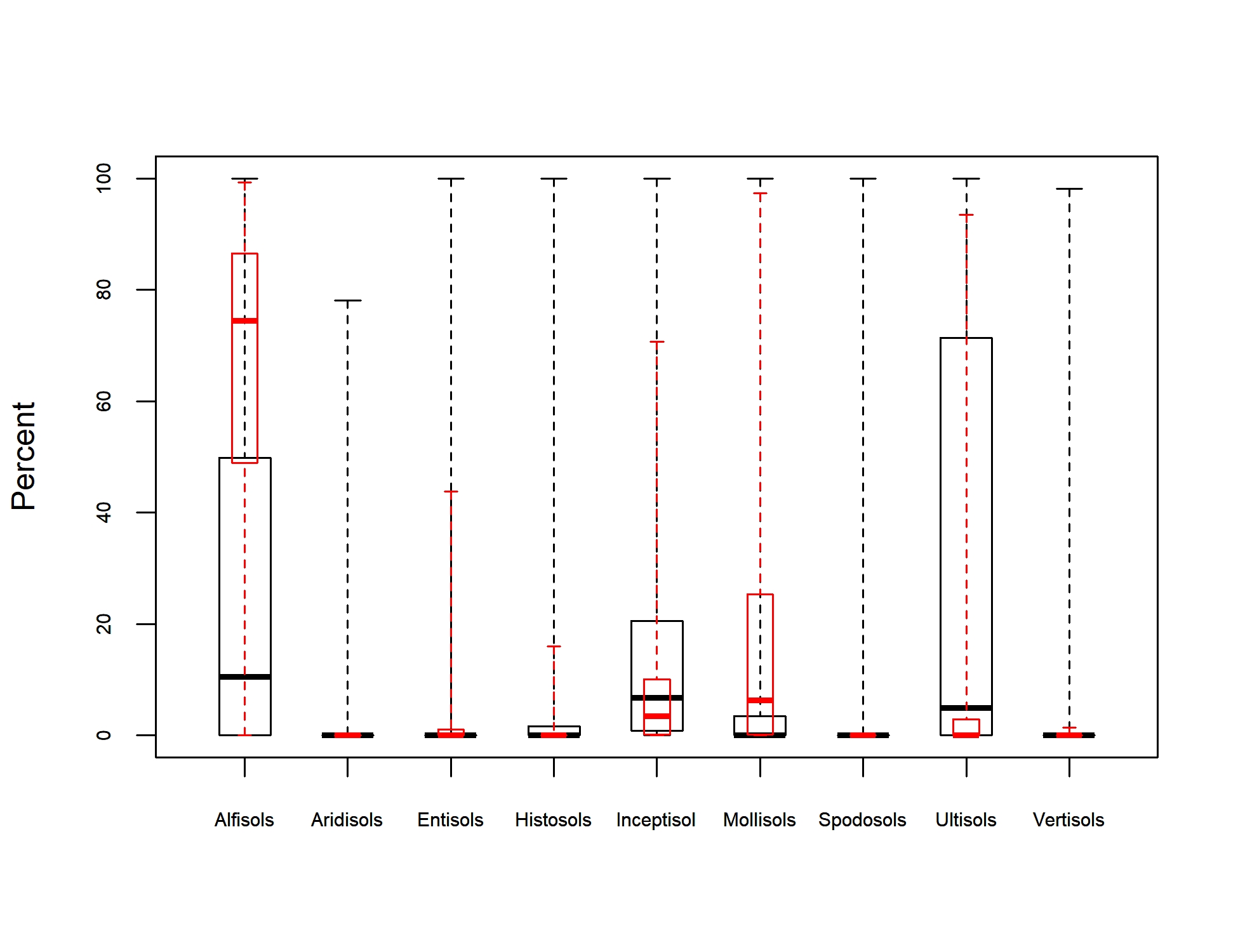Box Plot of Soil Taxonomy Predictors for shingle oak