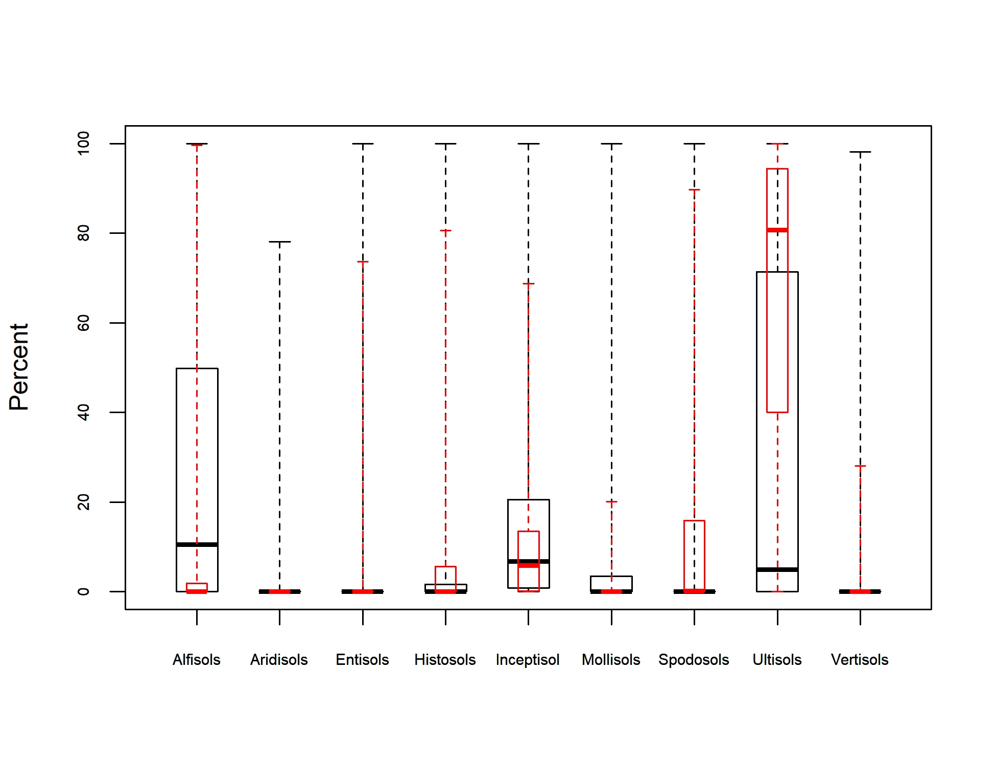 Box Plot of Soil Taxonomy Predictors for turkey oak