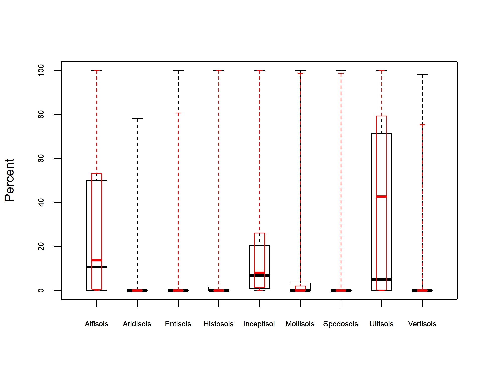 Box Plot of Soil Taxonomy Predictors for black oak