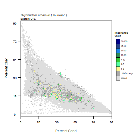 Graph of Precipitation in mm (x) vs Average Temperature, C for sourwood with importance values graphed