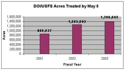 DOI/USFS Acres Treated by May 8.  On May 2001 it was $865, 537, on May 2002 it was $1,263,683, and on May 2003 it was $1,396,662