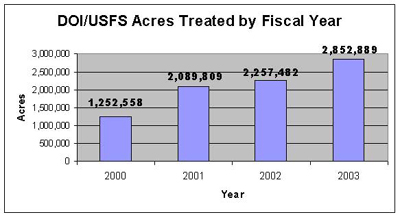 DOI/USFS Acres Treated by Fiscal Year.  In 2000 it was 1,252,558, 2001 was 2,089,809, 2002 was $2,257,482, and 2003 was 2,852,889.