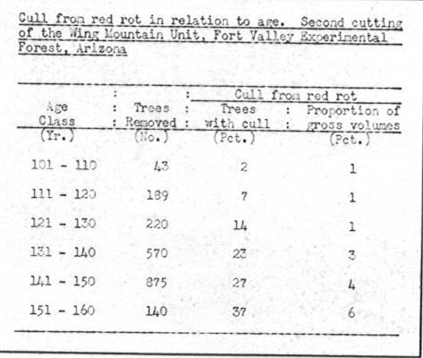 Table of cull from red rot in relation to age