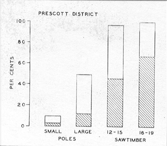Bar diagram of the Prescott District with relationship of red rot and tree size