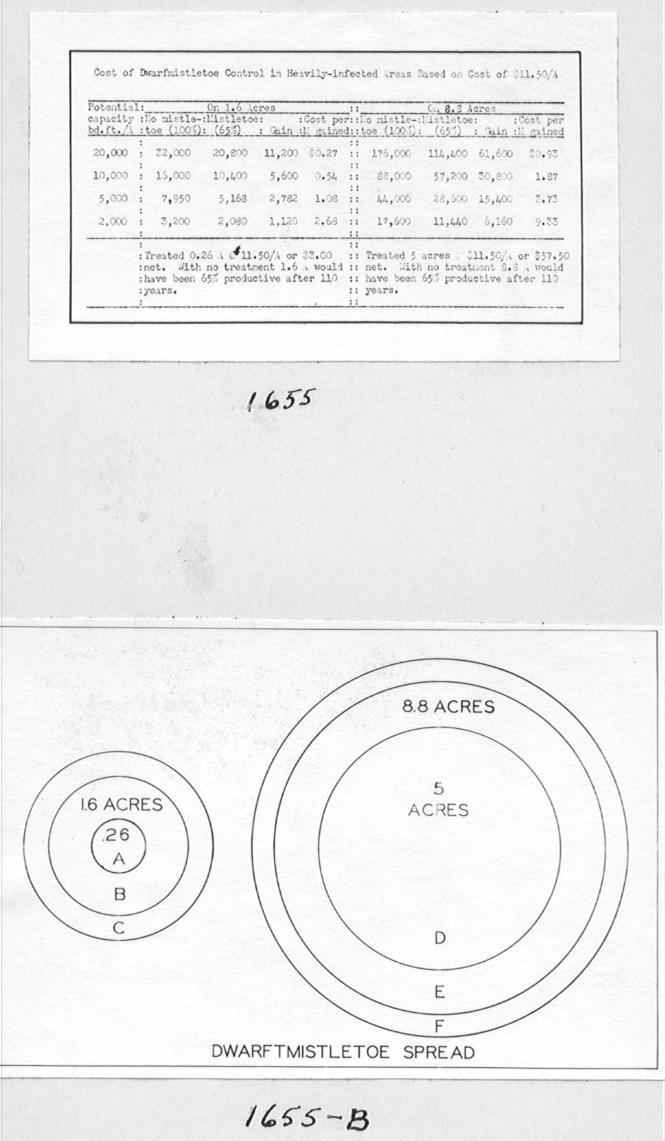 Cost of dwarf mistletoe control in heavily-infected areas based on cost of 11.50/A.
