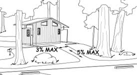 Illustration of an outdoor recreation access route situated between a parking lot and a restroom, indicating a 5 percent maximum running slope and a 3 percent maximum cross slope.