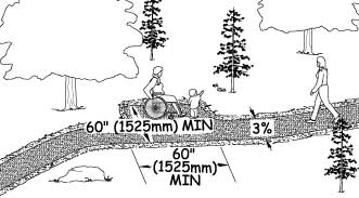 Illustration of a woman walking along an outdoor recreation access route. Another woman using a wheelchair and a small child are stopped in a passing space watching two squirrels under a tree. Dimensions in the illustration repeat the width, length, and slope requirements as described in the text of the paragraph above.