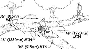 Illustration of a man and service dog walking along an outdoor recreation access route while another man using a wheelchair waits at a trail intersection until they pass by. Dimensions repeat the required widths and lengths stated in the text of the paragraph above.
