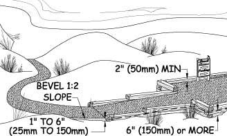 Illustration of a beach access route connecting an interpretive area and an ocean beach. Dimensions repeat edge protection and dropoff slope requirements stated in the paragraph above.