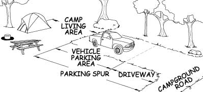 Illustration of a camping unit including a parked pickup, tent, fire ring, and picnic table. Labels show the parts of the camping unit that are listed in the paragraph above and explained in the paragraphs below.