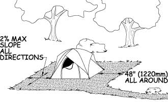 Illustration of a tent on a ground level tent pad. Dimensions and labels show clearance and slope requirements explained in the paragraphs above.