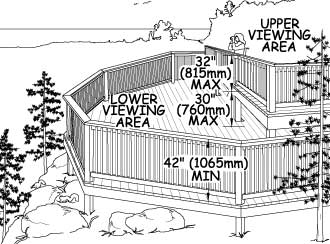 Illustration of a two-level scenic overlook on a hill above a large lake. Dimensions show that the upper viewing area is less than 30 inches (760 millimeters) higher than the lower viewing area. It also shows that the rail around the upper viewing area only has to be 32 inches (815 millimeters) high, while the rail around the lower viewing area must be at least 42 inches (1,065 millimeters) high.