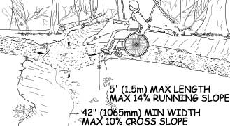 Illustration of a woman using a wheelchair approaching a drain dip in a trail. Dimensions show slope and distance requirements explained in the paragraph above.