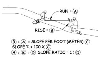 Illustration of two people measuring an outdoor recreation access route running slope. Run distance equals A, rise distance equals B. B divided by A equals slope per foot (meter) C. Slope percent equals 100 times C. A divided by B equals D. Slope ratio equals 1 to D.