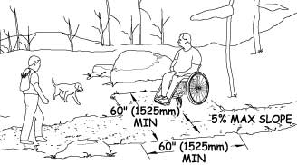 Illustration of a man using a wheelchair watching a dog while he sits in a wide section of a trail. Another man with a day pack is walking past. Dimensions show size and slope requirements for the passing space explained in the paragraph above.